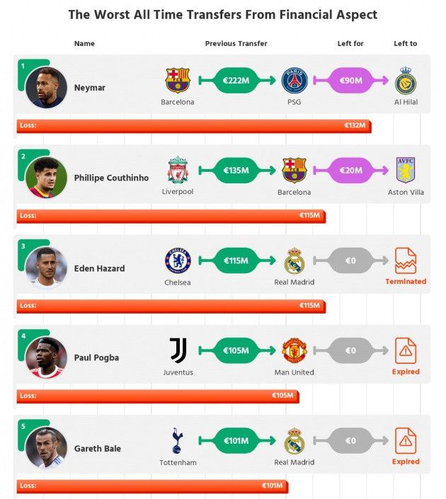 5 thương vụ chuyển nhượng thất bại thập kỷ