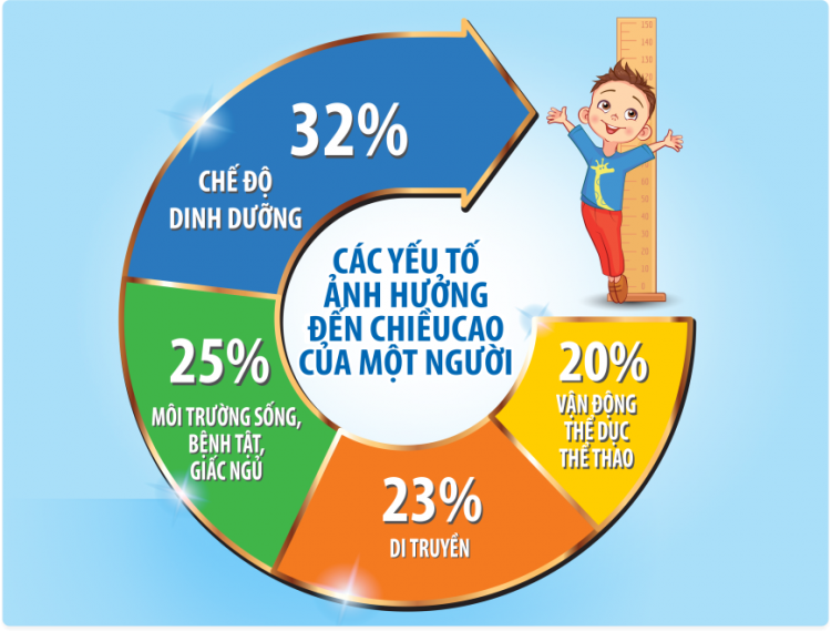 Cách theo dõi các yếu tố ảnh hưởng đến chiều cao của trẻ