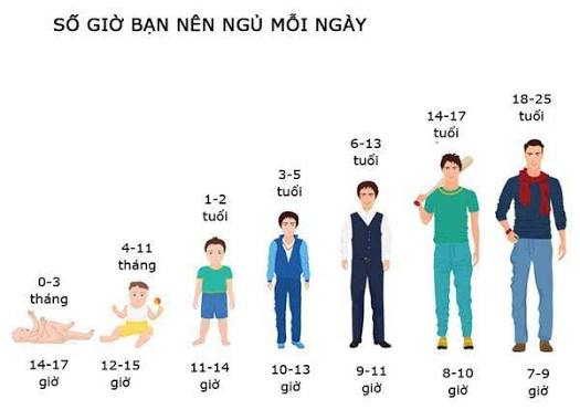 Trẻ cần ngủ bao nhiêu tiếng theo từng độ tuổi?