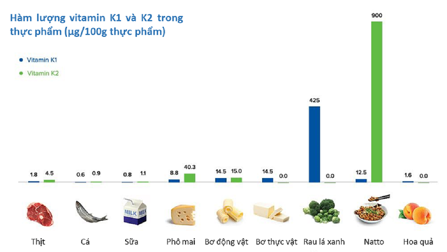nguồn thực phẩm chứa vitamin k1 khác vitamin k2
