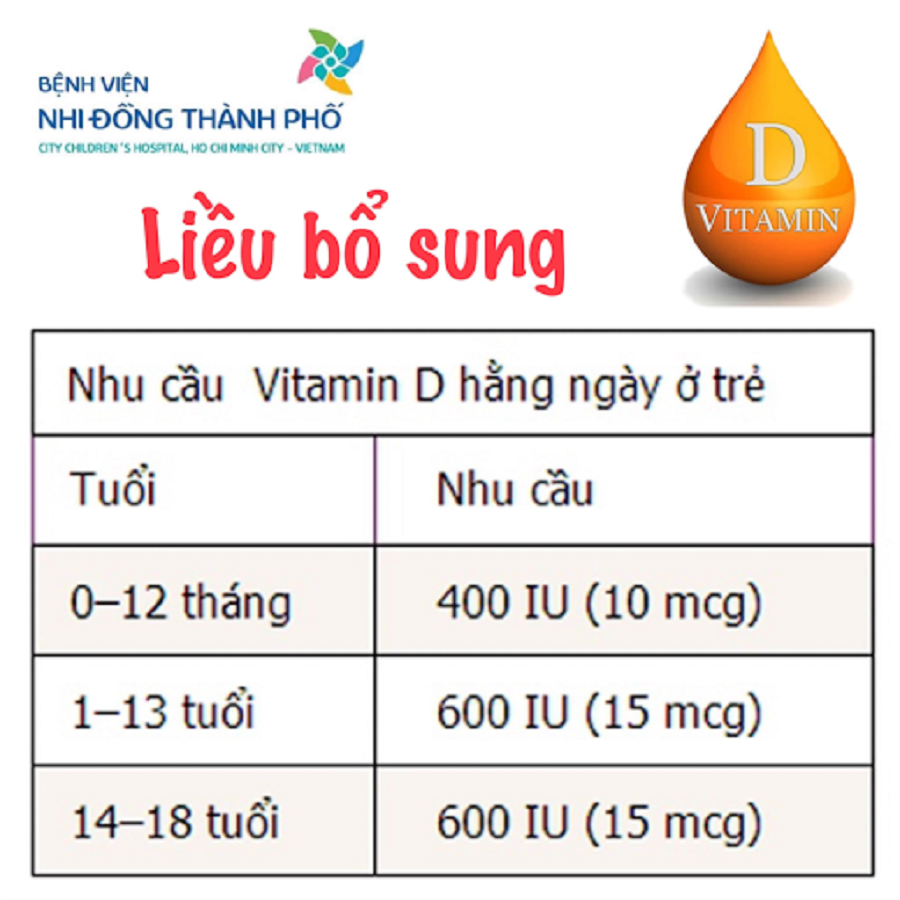 Bổ sung đủ vitamin D từ 400-1000IU tùy độ tuổi